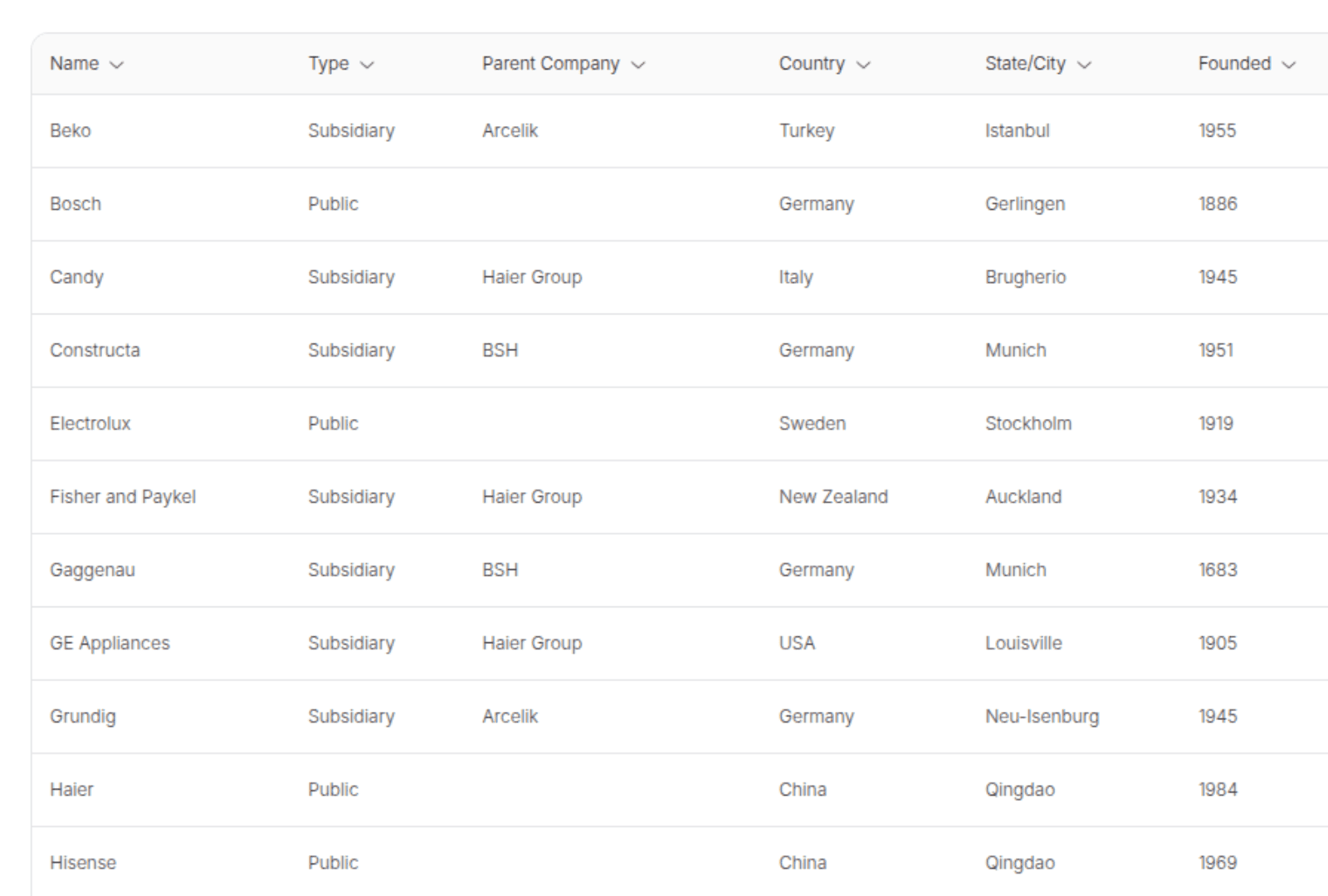 brand data table from the dataportl dashboard showcasing brand coverage for smart home appliances